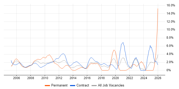 Data Analyst job vacancy trend in Tower Hamlets