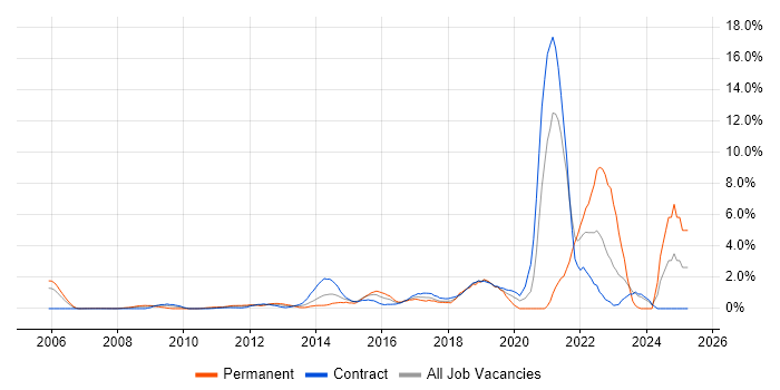 Job vacancy trend for Data Analytics in Tower Hamlets Job vacancy trend for Data Analytics in Tower Hamlets