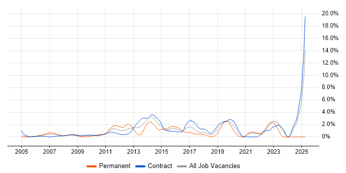 Job vacancy trend for Data Architecture in Tower Hamlets Job vacancy trend for Data Architecture in Tower Hamlets