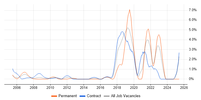 Job vacancy trend for Data Engineer in Tower Hamlets Job vacancy trend for Data Engineer in Tower Hamlets