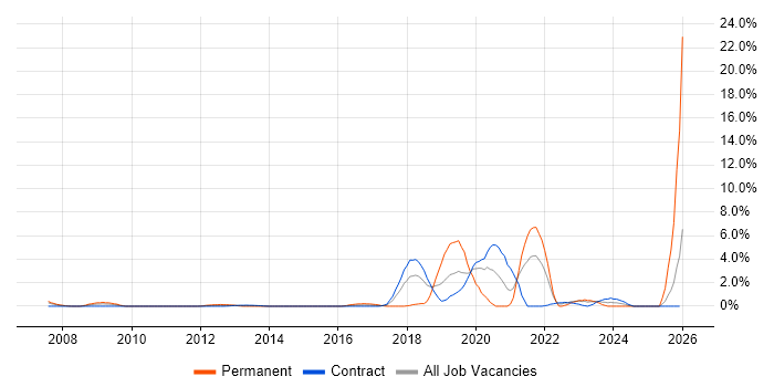 Data Engineering job vacancy trend in Tower Hamlets