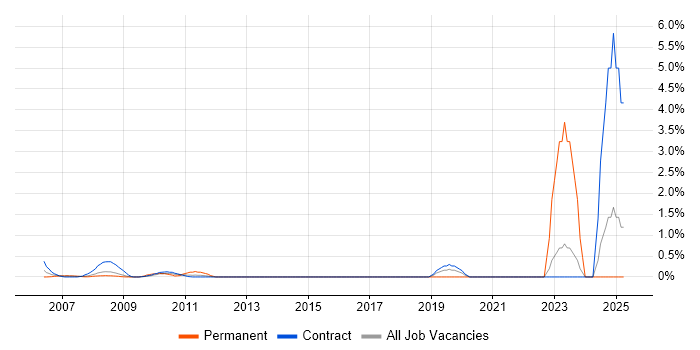 Job vacancy trend for Data Entry in Tower Hamlets Job vacancy trend for Data Entry in Tower Hamlets