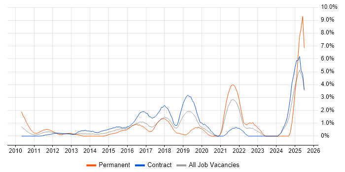 Job vacancy trend for Data Governance in Tower Hamlets
