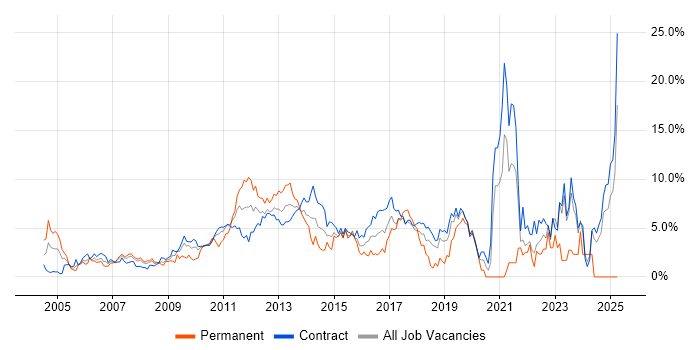 Job vacancy trend for Data Modelling in Tower Hamlets Job vacancy trend for Data Modelling in Tower Hamlets