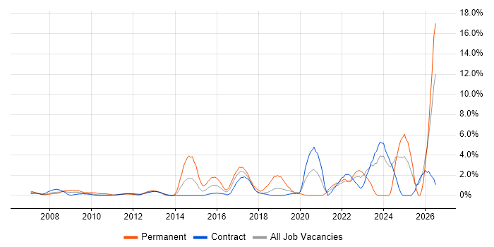 Data Protection job vacancy trend in Tower Hamlets