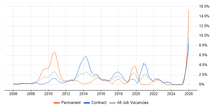 Data Quality job vacancy trend in Tower Hamlets