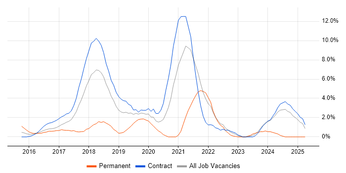 Job vacancy trend for Data Science in Tower Hamlets Job vacancy trend for Data Science in Tower Hamlets