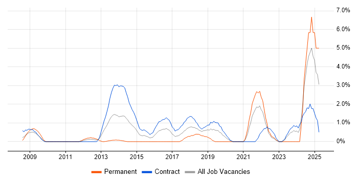 Job vacancy trend for Data Security in Tower Hamlets Job vacancy trend for Data Security in Tower Hamlets
