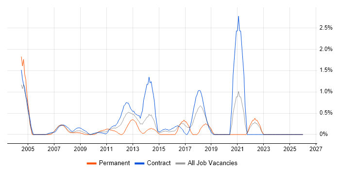 Data Transformation job vacancy trend in Tower Hamlets
