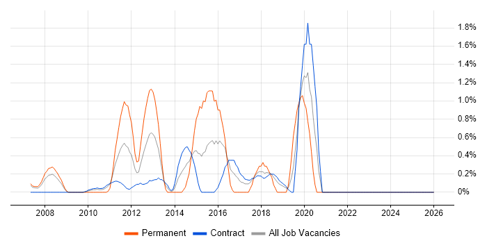 Data Validation job vacancy trend in Tower Hamlets