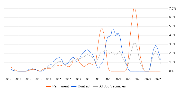 Job vacancy trend for Data Visualisation in Tower Hamlets Job vacancy trend for Data Visualisation in Tower Hamlets
