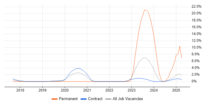 Job vacancy trend for DBS Check in Tower Hamlets Job vacancy trend for DBS Check in Tower Hamlets