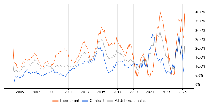 Job vacancy trend for Degree in Tower Hamlets Job vacancy trend for Degree in Tower Hamlets