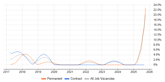 Design Thinking job vacancy trend in Tower Hamlets Design Thinking job vacancy trend in Tower Hamlets