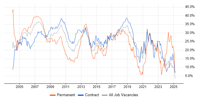 Job vacancy trend for Developer in Tower Hamlets Job vacancy trend for Developer in Tower Hamlets