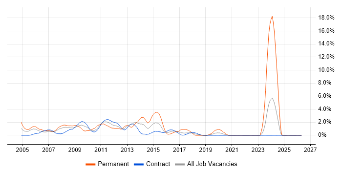 Development Manager job vacancy trend in Tower Hamlets