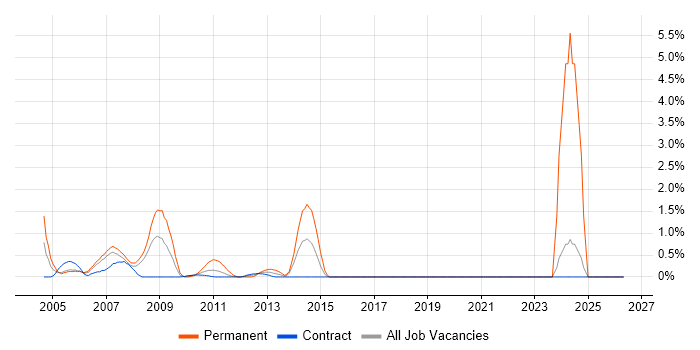 Development Team Leader job vacancy trend in Tower Hamlets