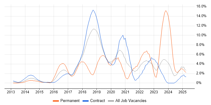 Job vacancy trend for DevOps Engineer in Tower Hamlets Job vacancy trend for DevOps Engineer in Tower Hamlets