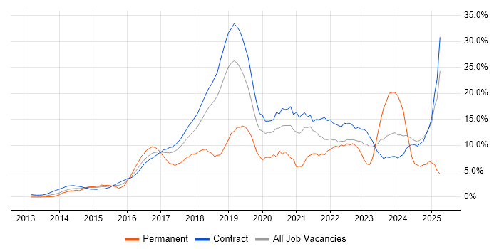 Job vacancy trend for DevOps in Tower Hamlets Job vacancy trend for DevOps in Tower Hamlets