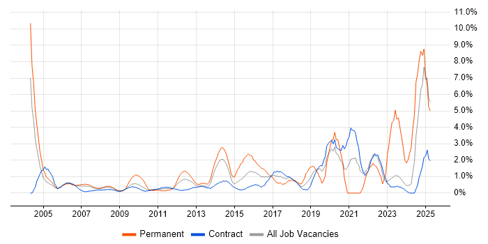 Job vacancy trend for DHCP in Tower Hamlets