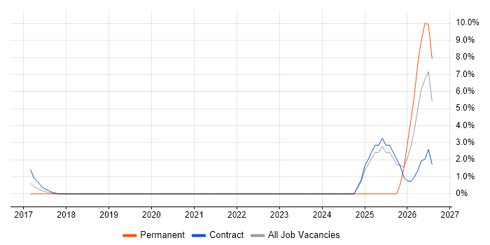 Digital Innovation job vacancy trend in Tower Hamlets