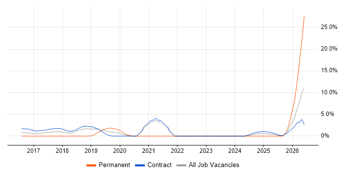 Digital Transformation Programme job vacancy trend in Tower Hamlets