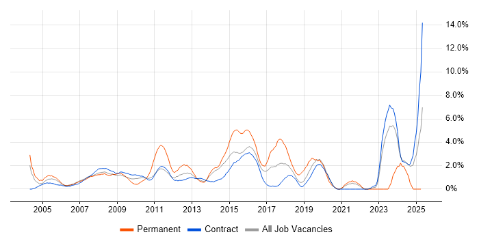Job vacancy trend for Disaster Recovery in Tower Hamlets Job vacancy trend for Disaster Recovery in Tower Hamlets