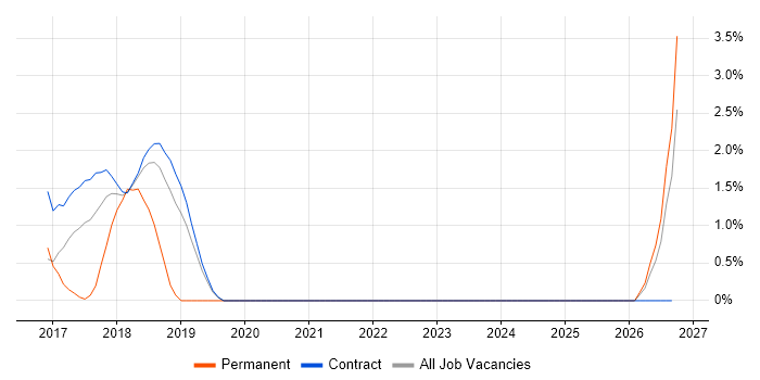 Disruptive Innovation job vacancy trend in Tower Hamlets