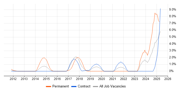 Job vacancy trend for Django in Tower Hamlets Job vacancy trend for Django in Tower Hamlets