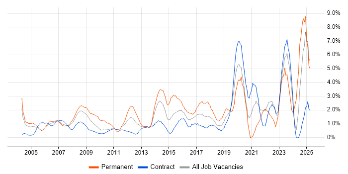 Job vacancy trend for DNS in Tower Hamlets