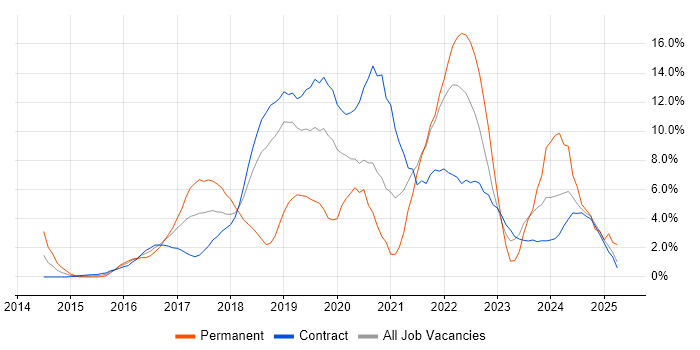 Job vacancy trend for Docker in Tower Hamlets