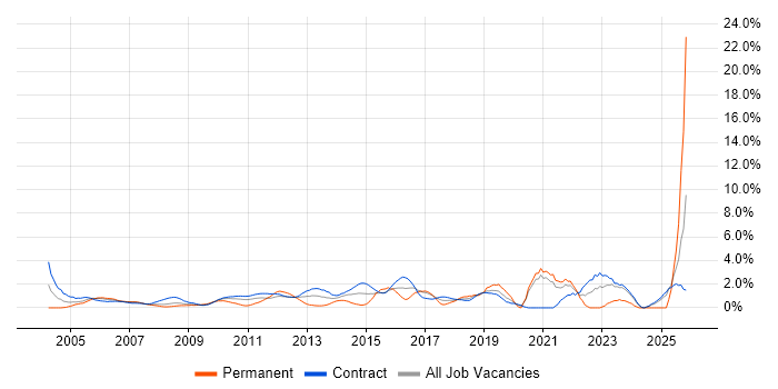 Documentation Skills job vacancy trend in Tower Hamlets