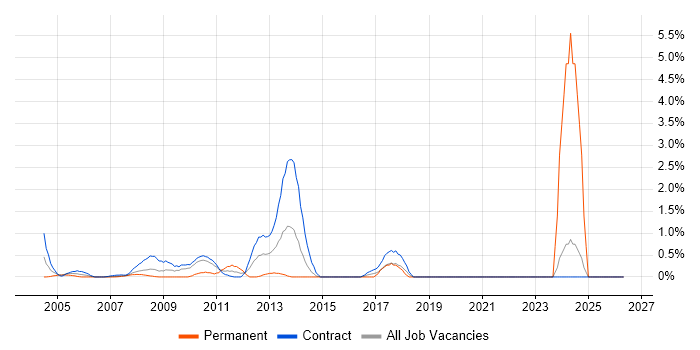 Documentum job vacancy trend in Tower Hamlets