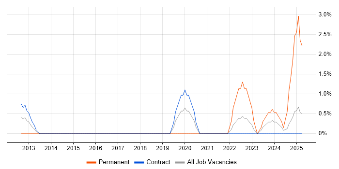Job vacancy trend for DOM Manipulation/Scripting in Tower Hamlets