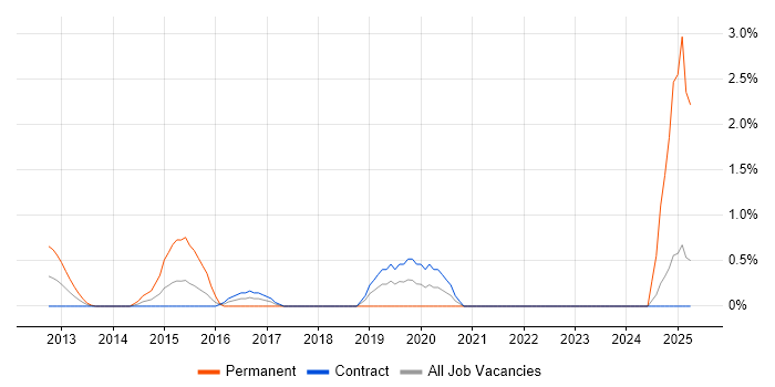 Job vacancy trend for Domain-Driven Design in Tower Hamlets Job vacancy trend for Domain-Driven Design in Tower Hamlets