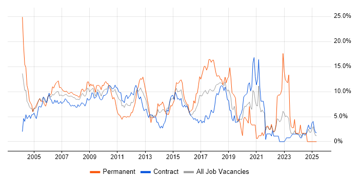 Job vacancy trend for .NET in Tower Hamlets Job vacancy trend for .NET in Tower Hamlets
