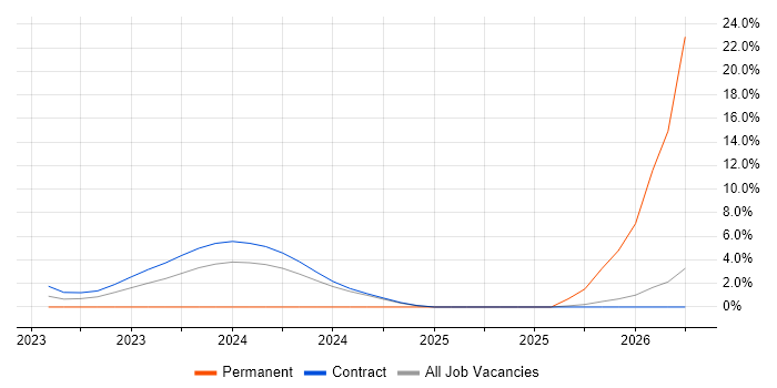 Dynamic Application Security Testing job vacancy trend in Tower Hamlets