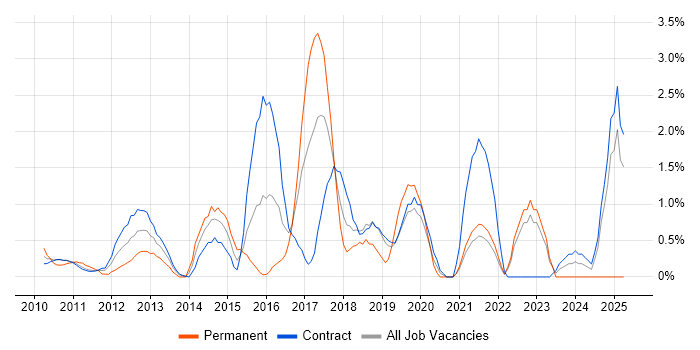 Job vacancy trend for Dynamics CRM in Tower Hamlets Job vacancy trend for Dynamics CRM in Tower Hamlets