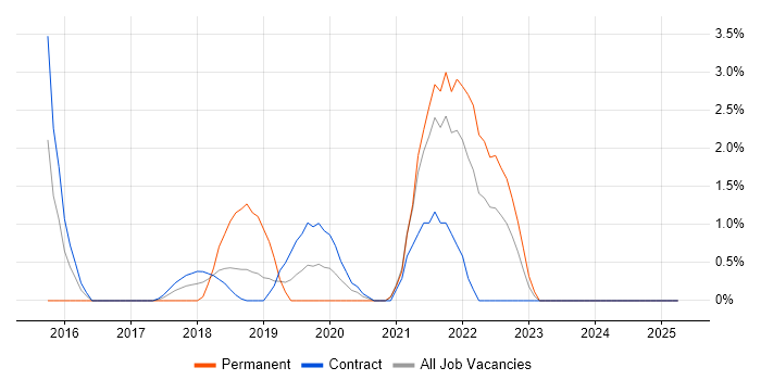 Job vacancy trend for DynamoDB in Tower Hamlets Job vacancy trend for DynamoDB in Tower Hamlets