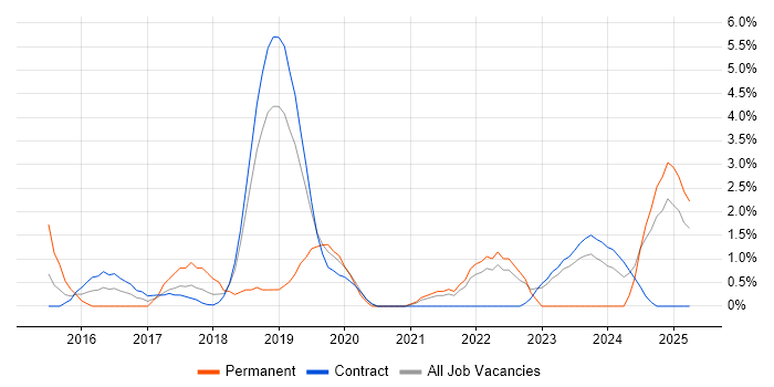 Job vacancy trend for Elastic Stack in Tower Hamlets Job vacancy trend for Elastic Stack in Tower Hamlets
