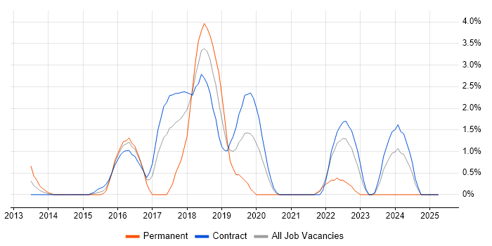 Job vacancy trend for Elasticsearch in Tower Hamlets Job vacancy trend for Elasticsearch in Tower Hamlets