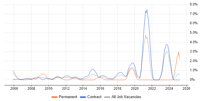 Job vacancy trend for End-to-End Testing in Tower Hamlets