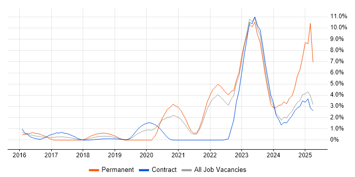 Job vacancy trend for Entra ID in Tower Hamlets Job vacancy trend for Entra ID in Tower Hamlets
