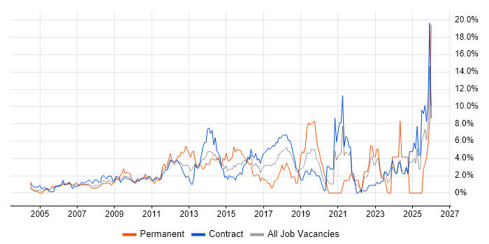 ETL job vacancy trend in Tower Hamlets