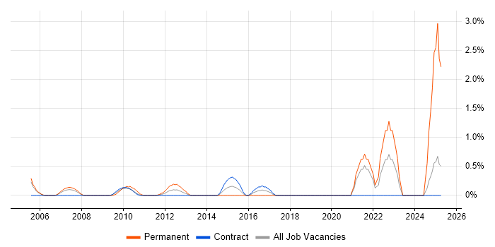 Job vacancy trend for Event-Driven Architecture in Tower Hamlets Job vacancy trend for Event-Driven Architecture in Tower Hamlets
