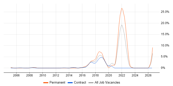 Fintech job vacancy trend in Tower Hamlets