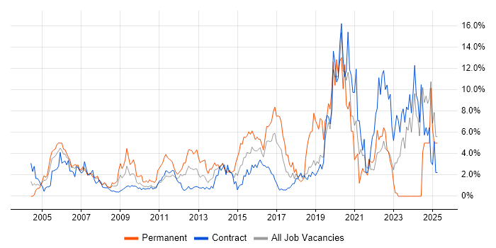 Job vacancy trend for Firewall in Tower Hamlets