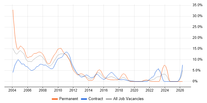Fixed Income job vacancy trend in Tower Hamlets