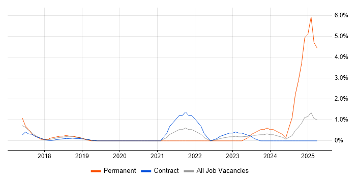 Job vacancy trend for Flask in Tower Hamlets Job vacancy trend for Flask in Tower Hamlets