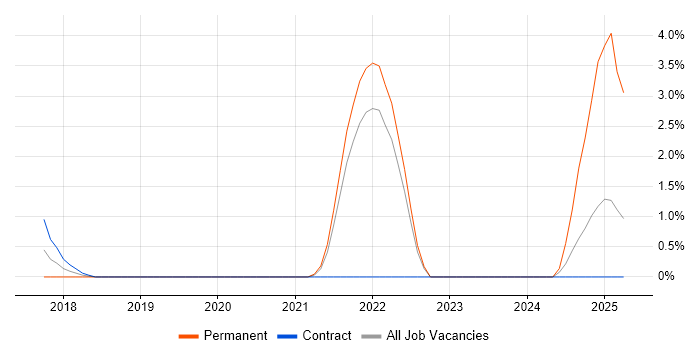 Job vacancy trend for Front-End Engineer (Client-Side Engineer) in Tower Hamlets Job vacancy trend for Front-End Engineer (Client-Side Engineer) in Tower Hamlets